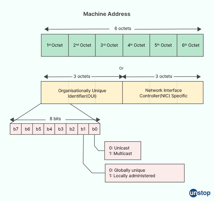 MAC Address in Computer Network - IBM interview questions