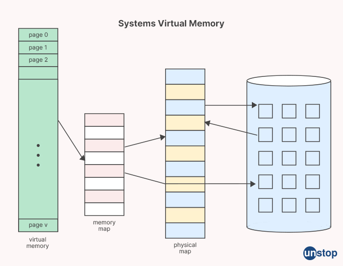 What is a Systems Virtual Memory? - IBM interview questions