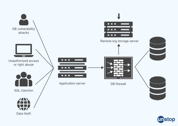 What Is Database Security - IBM Interview questions