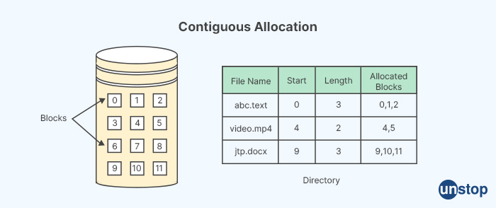 Contiguous Memory Allocation in Operating System - IBM Interview questions