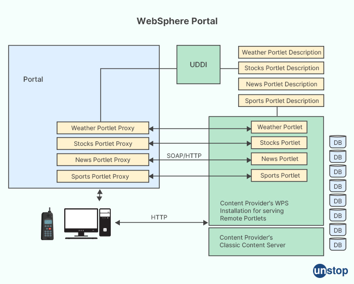 WebSphere Portal Server - IBM interview questions