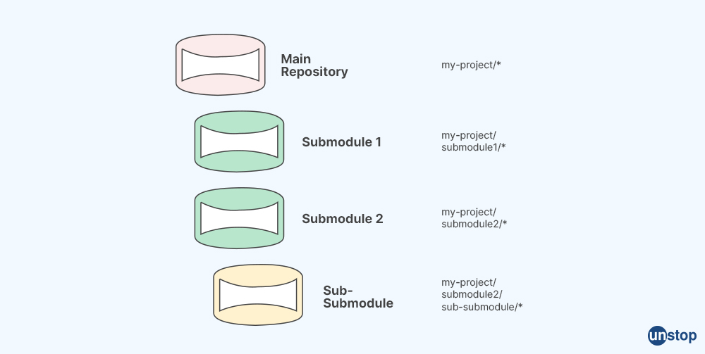 git submodule add example