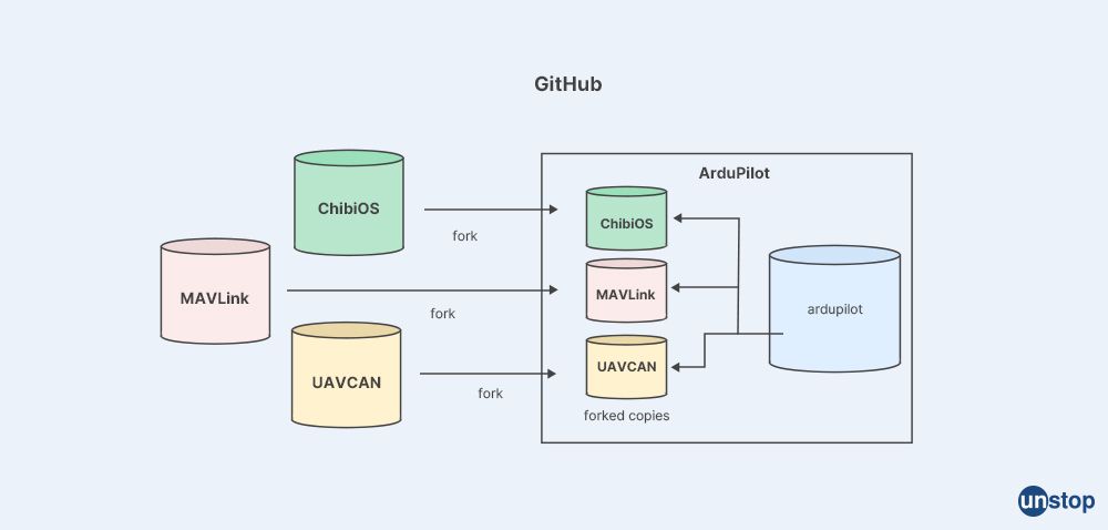 How Git Submodules Work?