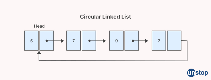 What is a circular linked list? - IBM interview questions