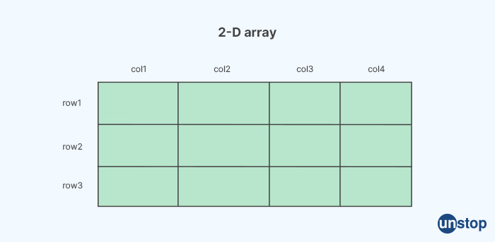 What is a 2D array? - IBM interview questions