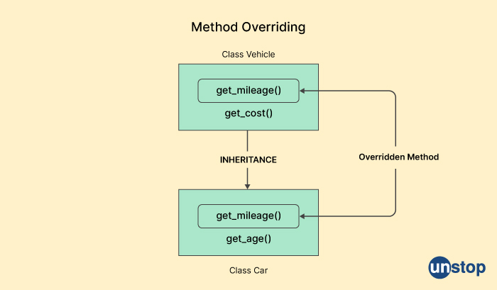 What is method overriding - Mphasis interview questions