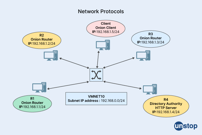 What is a network protocol - Mphasis interview questions