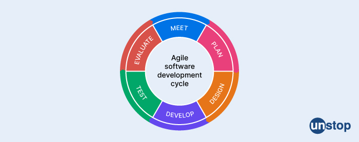 Agile software development - Mphasis interview questions