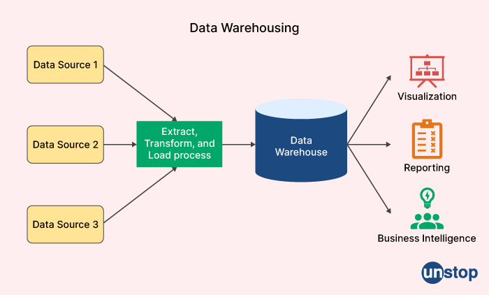 What is data warehousing - Mphasis interview questions