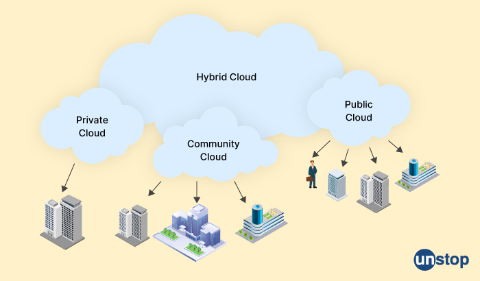 Difference between hybrid and community cloud - Mphasis interview questions