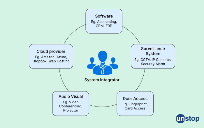 What are system integrators - Mphasis interview questions