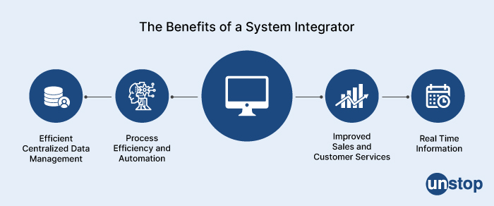 System Integrators - Mphasis interview questions