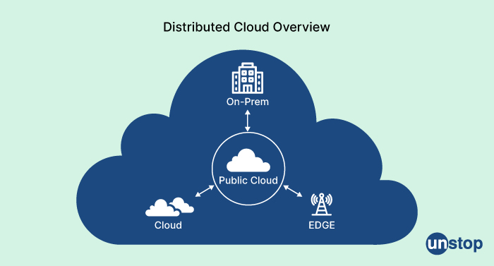 What is a distributed cloud - Mphasis interview questions