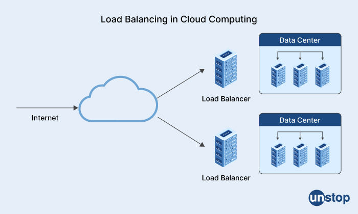 Load balancing in cloud computing - Mphasis interview questions