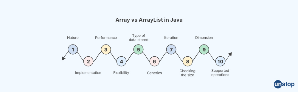 Difference Between Array and ArrayList in Java - JP Morgan Interview questions