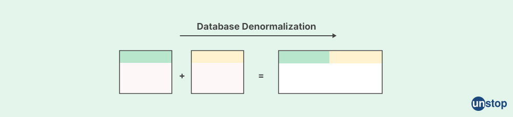 What is denormalization - JP Morgan Interview questions