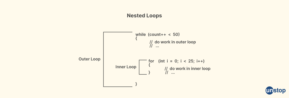 What is a nested loop - JP Morgan interview questions