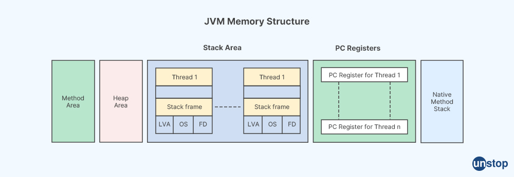 What is Memory Management in Java - JP Morgan Interview questions