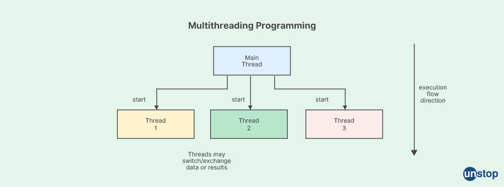 What is meant by multi-threading? - JO Morgan Interview Questions