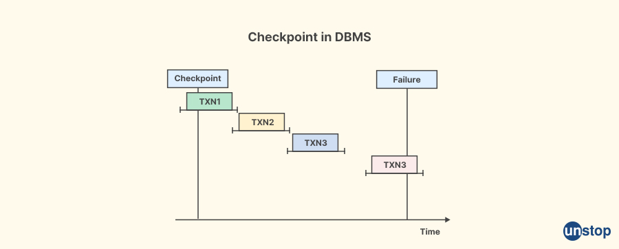 What are checkpoints in DBMS - JP Morgan Interview Questions