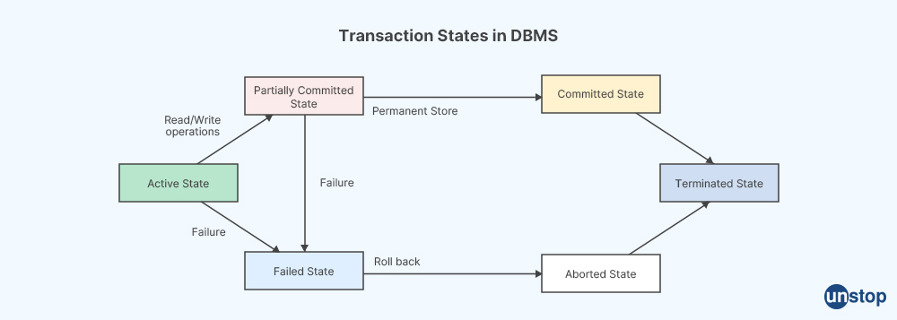 Transaction States in DBMS - JP Morgan Interview questions