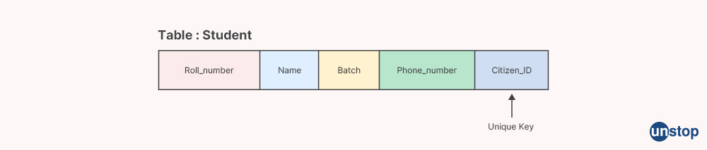 Difference between Primary key and Unique key - JP Morgan Interview questions