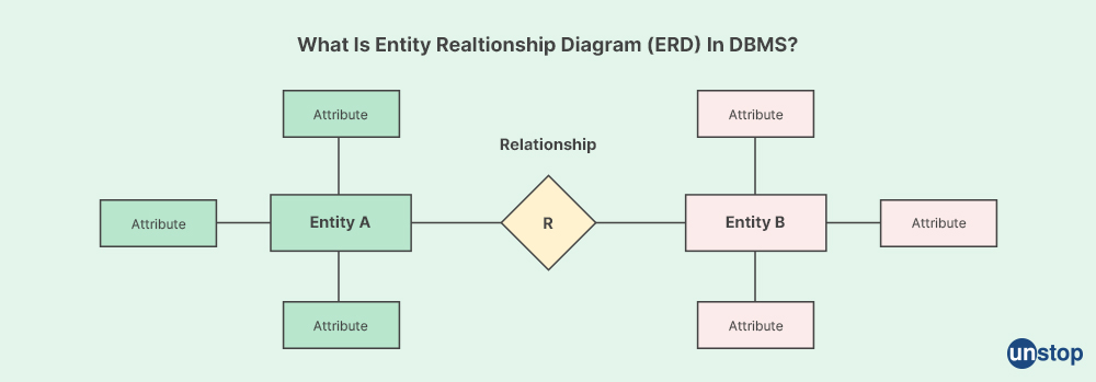 Entity Relationship Diagram (ERD) - JP Morgan Interview questions