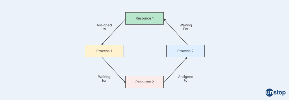 Deadlock in Operating System - JP Morgan Interview Questions