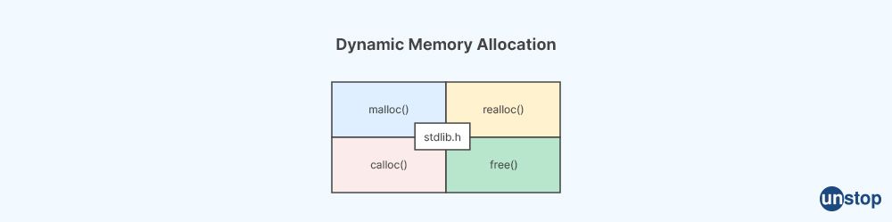 Dynamic Memory Allocation in C Programming - Wipro interview questions