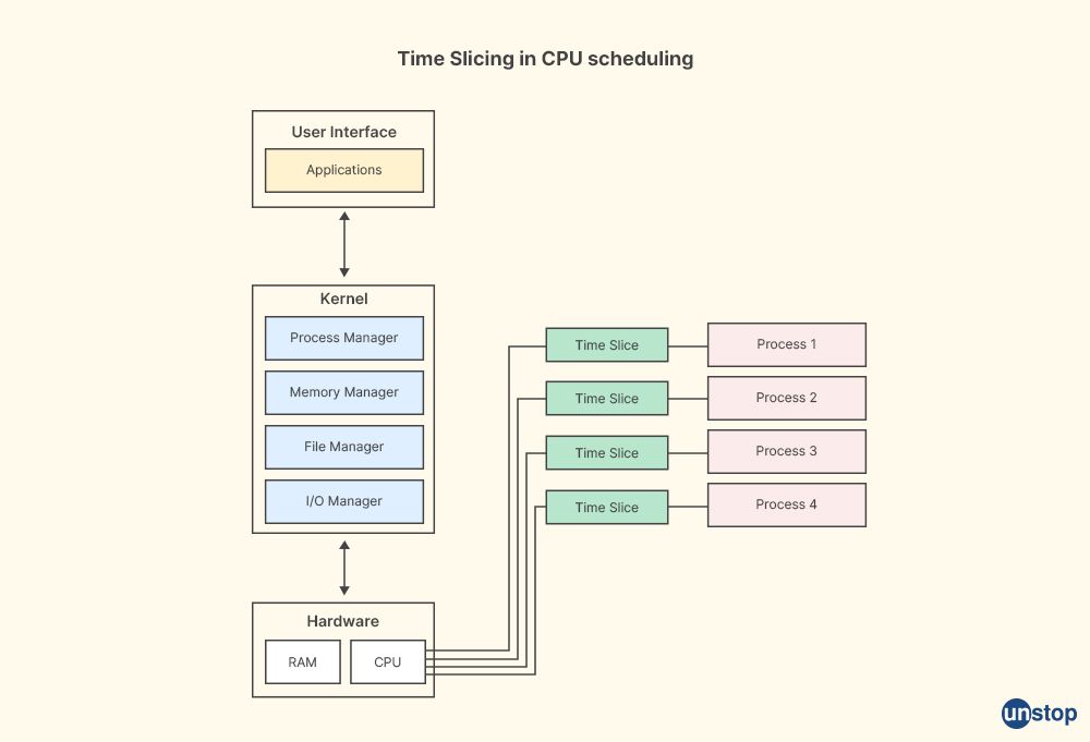 Time Slicing in CPU scheduling - Wipro interview questions