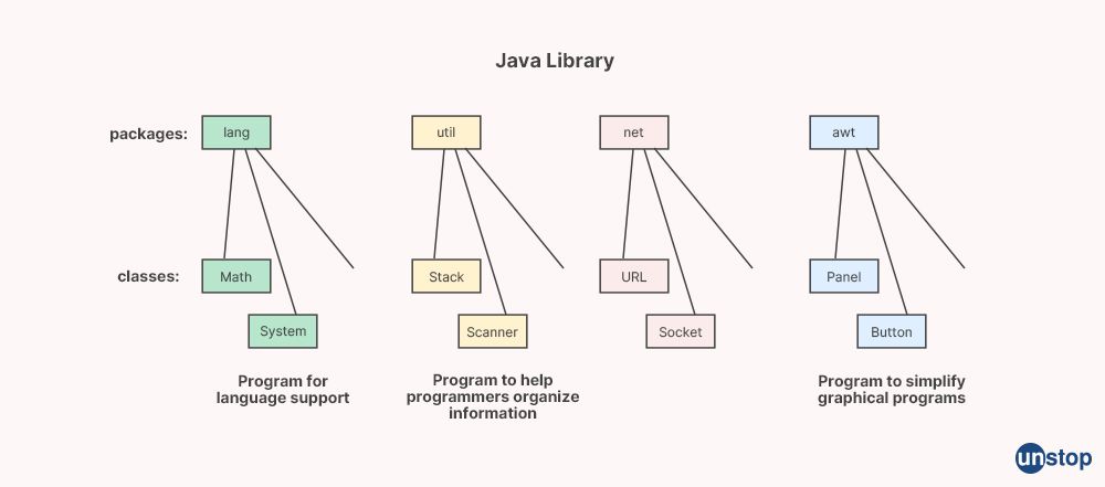 Java library functions - Wipro interview questions