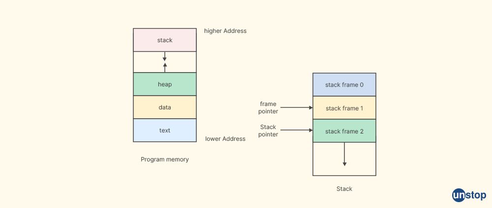 Stack Unwinding in C++ - Wipro interview questions