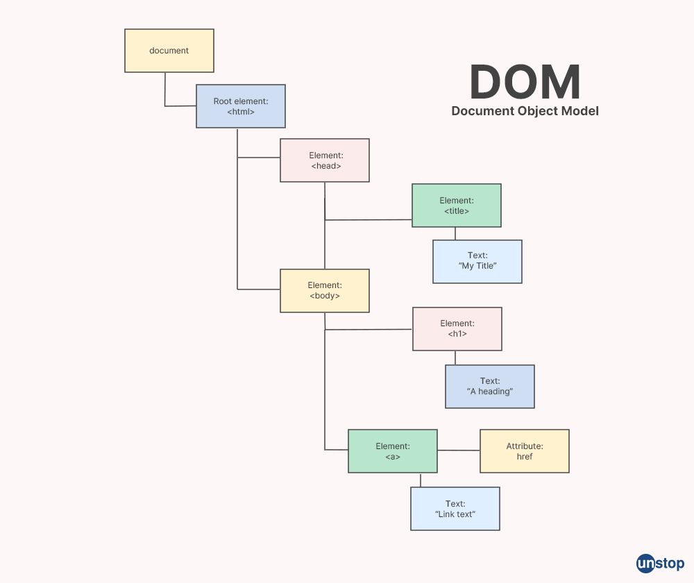 What is DOM? - Wipro interview questions