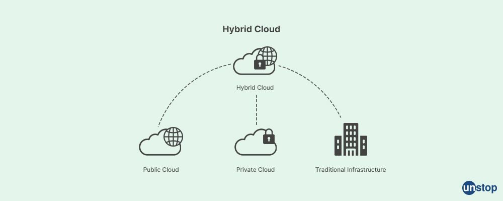 What is Hybrid Cloud? - Wipro interview questions