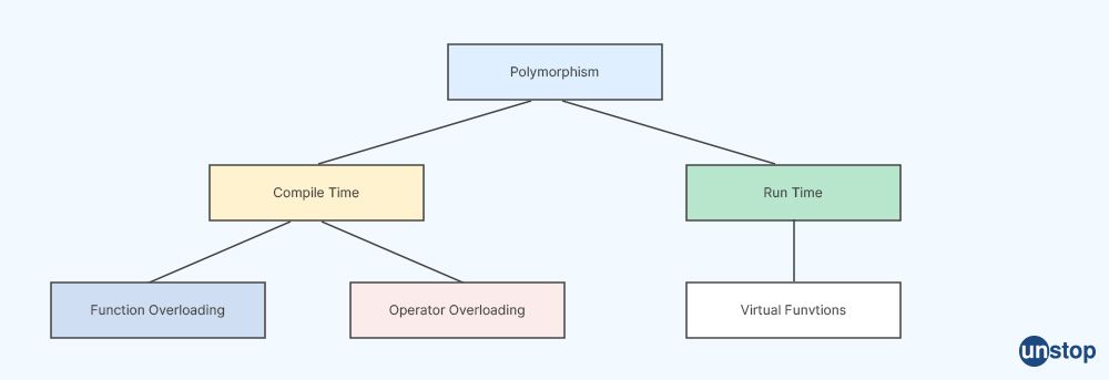 What is polymorphism? - Wipro interview questions