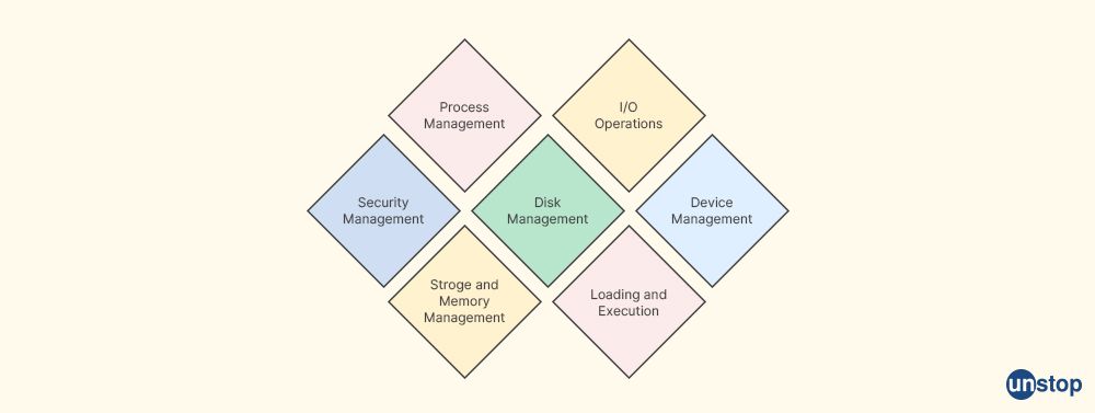 Features of Operating System - Wipro interview questions