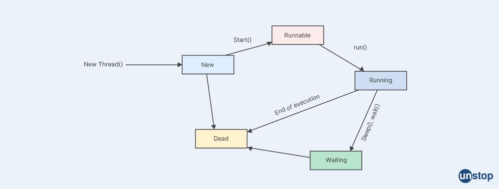 Multithreading in Java - Wipro interview questions