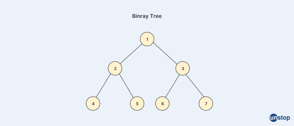 Uber interview question- Describe binary tree data structure