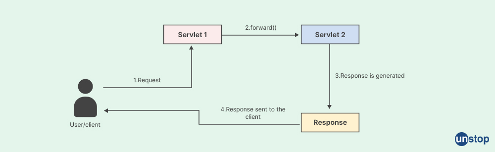 Uber interview question- What is servlet collaboration?