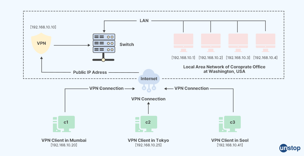 Uber interview question- What is VPN and its types?