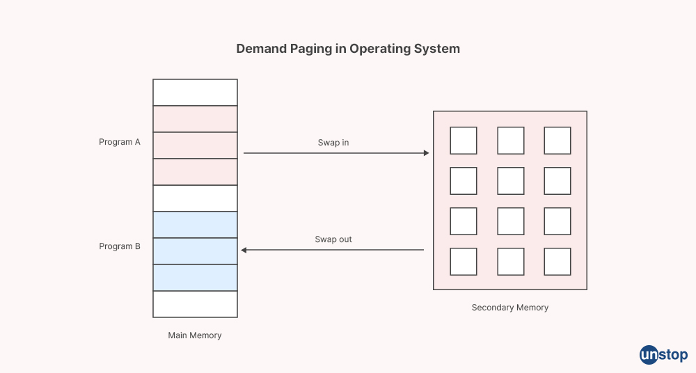 Uber interview question- What is demand paging in OS?