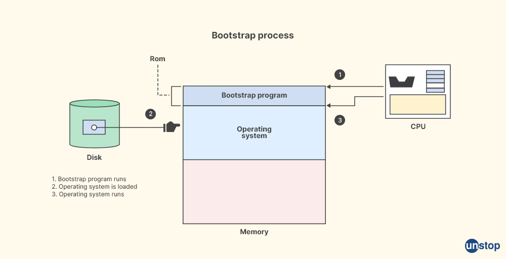 Uber interview question- Explain the meaning of Bootstrap program