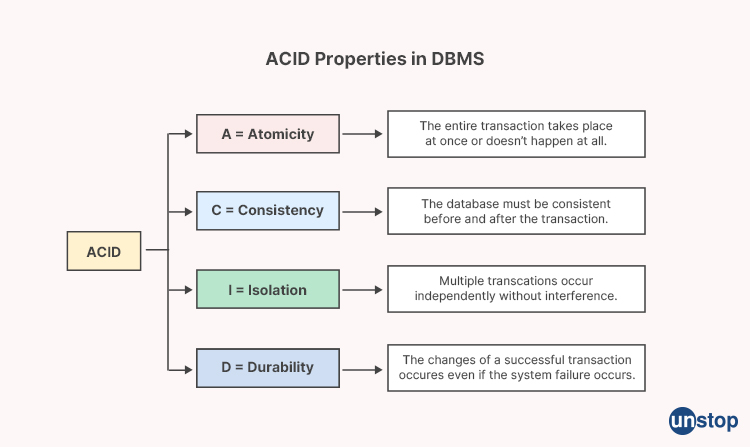 ACID Properties in DBMS - Capgemini interview questions