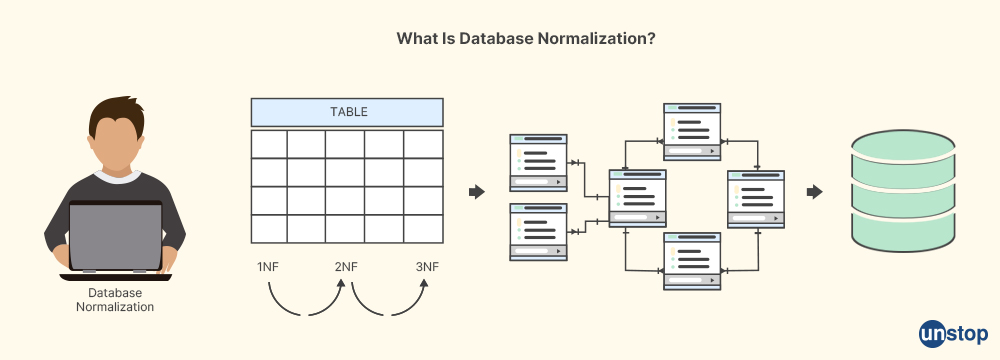 Database Normalization In DBMS - Capgemini Interview Questions