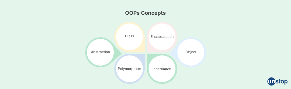 What is Object-Oriented Programming - Capgemini Interview Questions