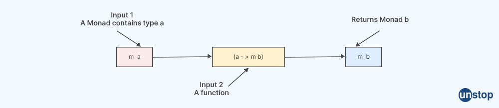 Monad in functional programming - Capgemini Interview Questions