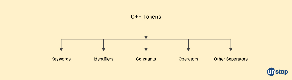 C++ interview questions- What are the tokens in C++?