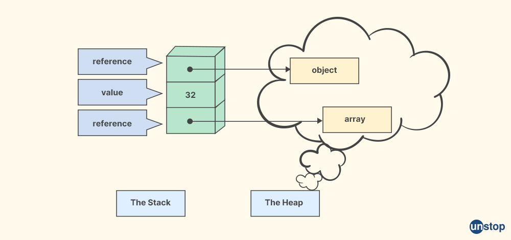 Stack Vs Heap - Capgemini Interview Questions