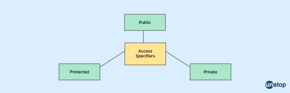 C++ interview questions- What are access specifiers in cpp?