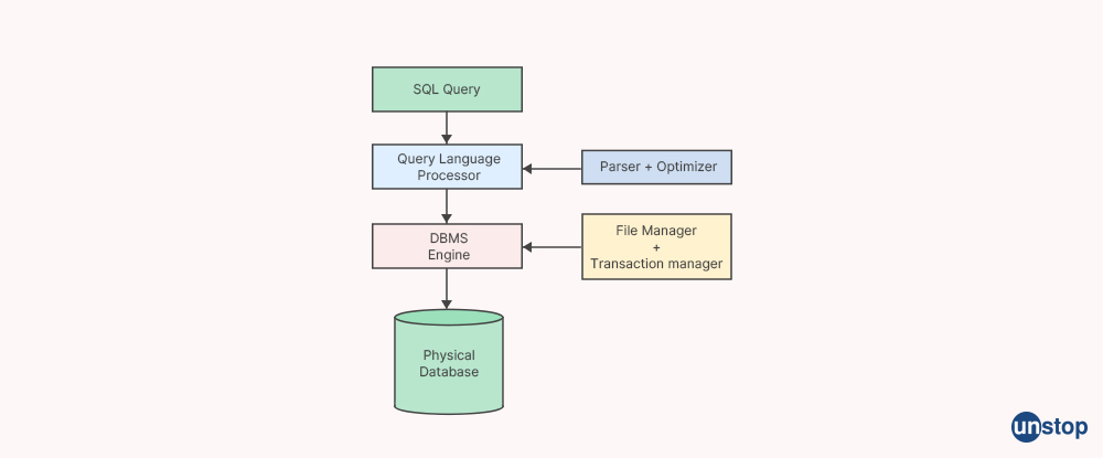 What is SQL? - Capgemini interview questions